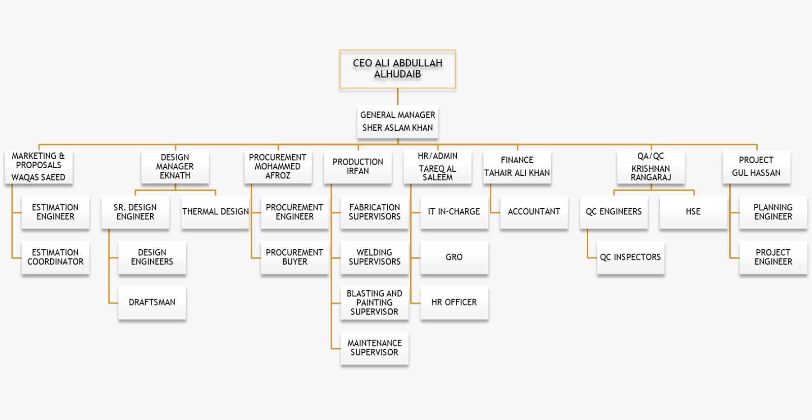 Organization Chart